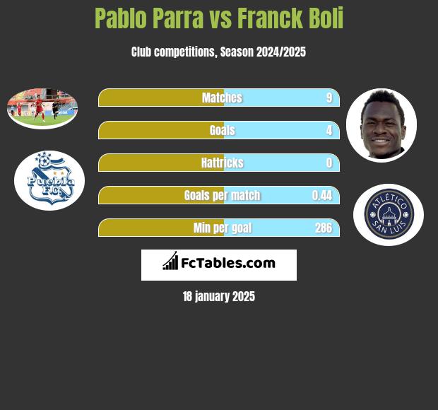 Pablo Parra vs Franck Boli h2h player stats