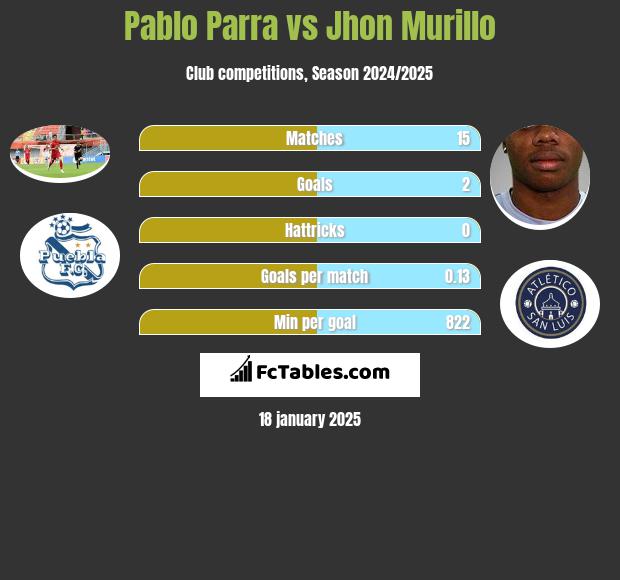 Pablo Parra vs Jhon Murillo h2h player stats