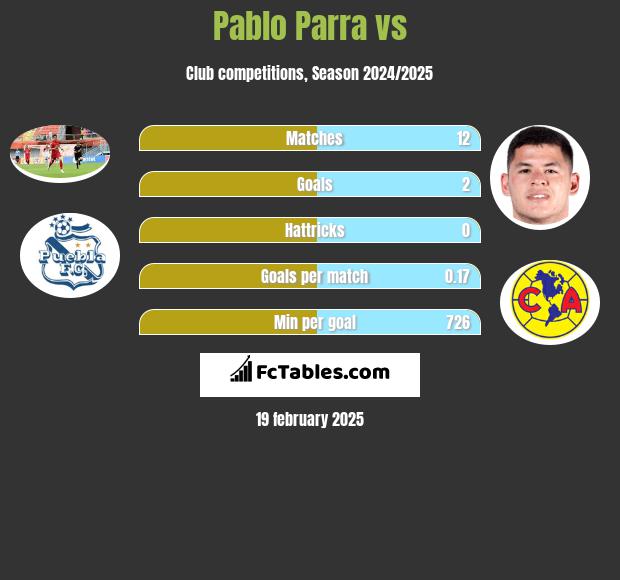 Pablo Parra vs  h2h player stats