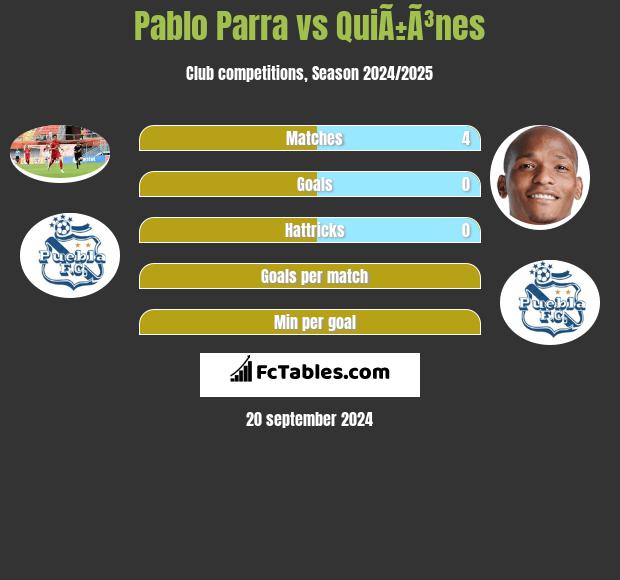 Pablo Parra vs QuiÃ±Ã³nes h2h player stats