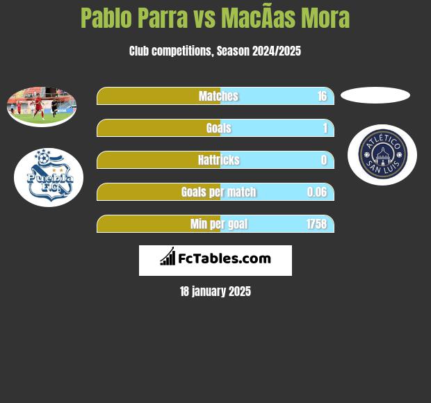 Pablo Parra vs MacÃ­as Mora h2h player stats