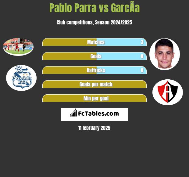 Pablo Parra vs GarcÃ­a h2h player stats