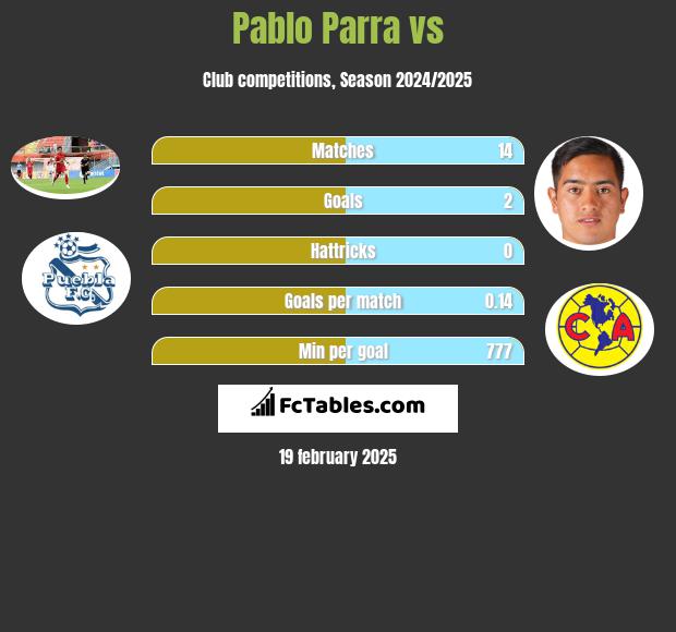 Pablo Parra vs  h2h player stats