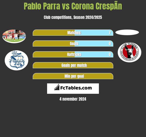 Pablo Parra vs Corona CrespÃ­n h2h player stats