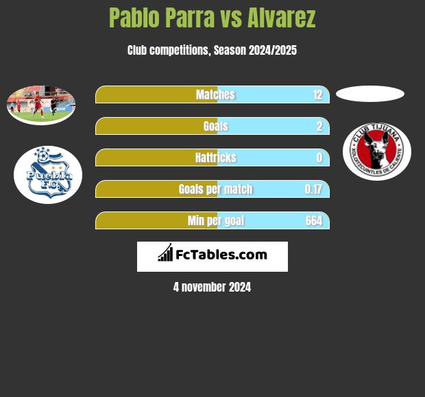 Pablo Parra vs Alvarez h2h player stats