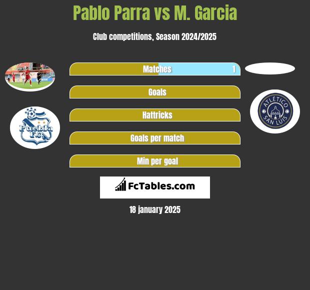 Pablo Parra vs M. Garcia h2h player stats