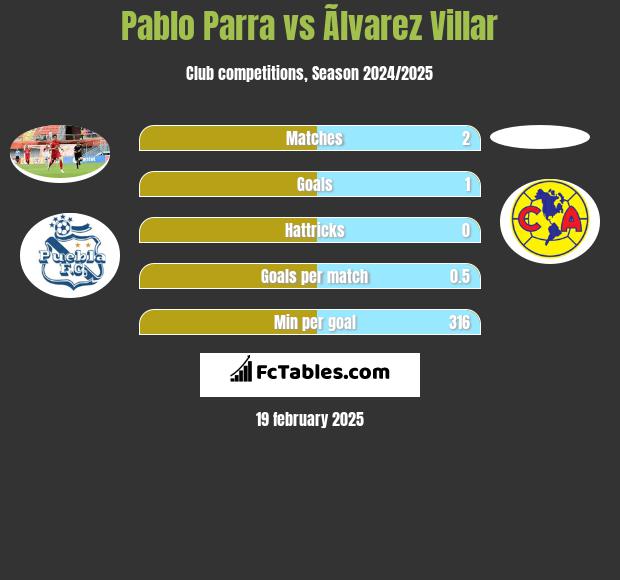 Pablo Parra vs Ãlvarez Villar h2h player stats