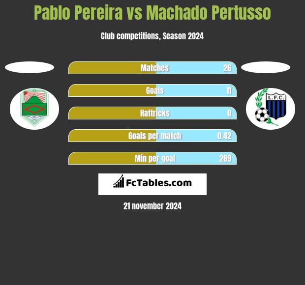 Pablo Pereira vs Machado Pertusso h2h player stats