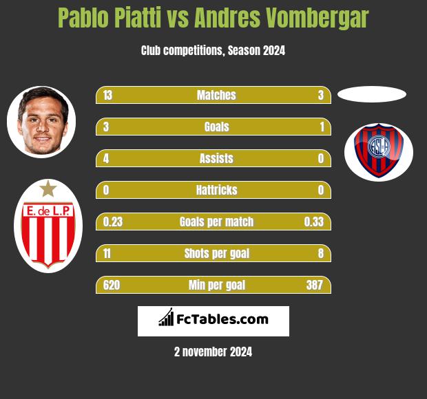 Pablo Piatti vs Andres Vombergar h2h player stats