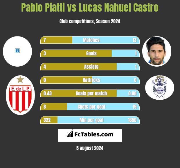 Pablo Piatti vs Lucas Nahuel Castro h2h player stats