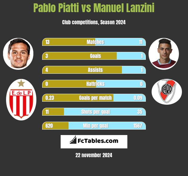 Pablo Piatti vs Manuel Lanzini h2h player stats