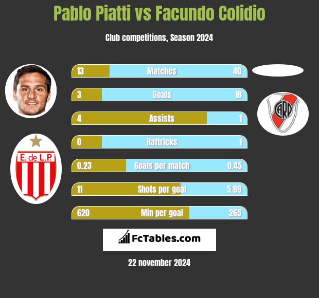 Pablo Piatti vs Facundo Colidio h2h player stats