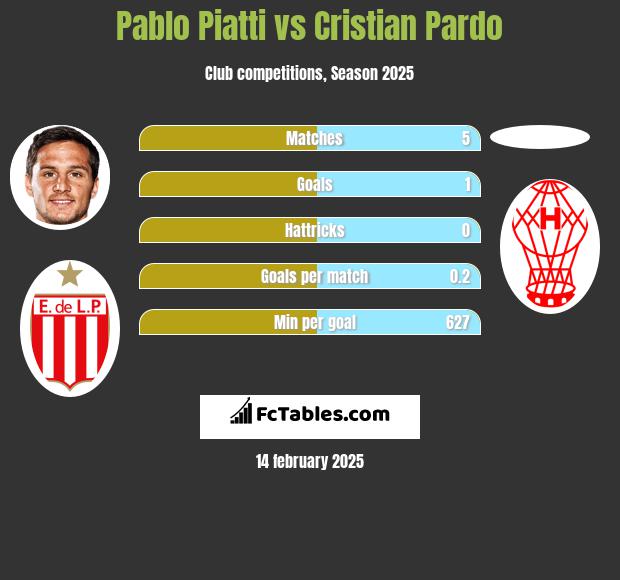 Pablo Piatti vs Cristian Pardo h2h player stats