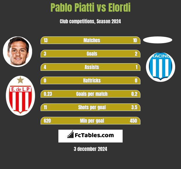 Pablo Piatti vs Elordi h2h player stats