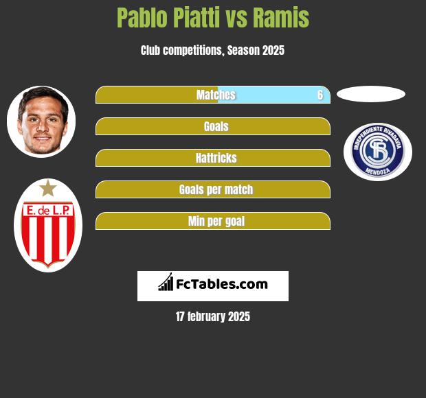 Pablo Piatti vs Ramis h2h player stats