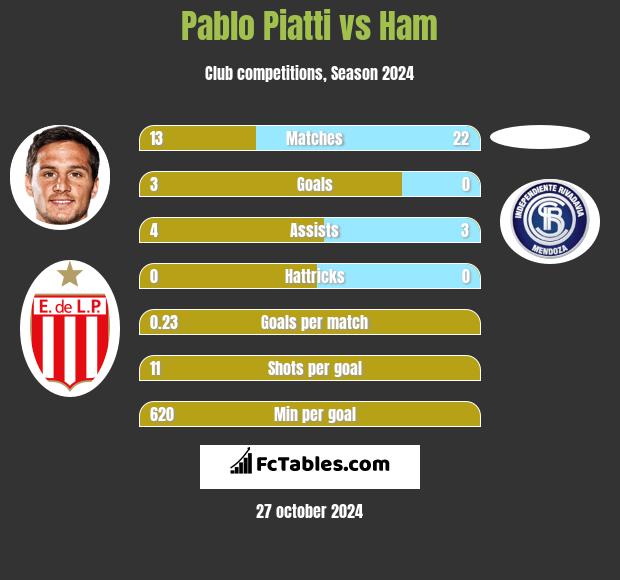 Pablo Piatti vs Ham h2h player stats