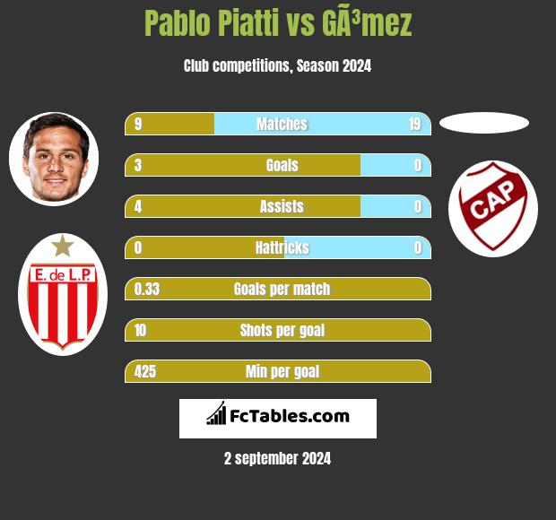 Pablo Piatti vs GÃ³mez h2h player stats