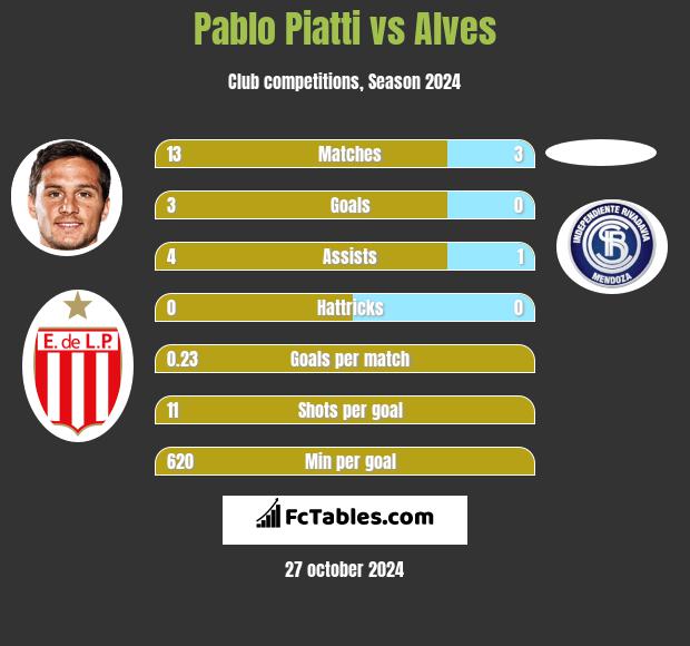 Pablo Piatti vs Alves h2h player stats