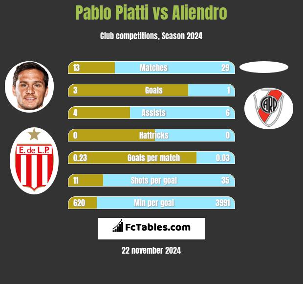 Pablo Piatti vs Aliendro h2h player stats