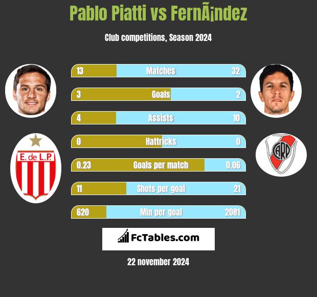 Pablo Piatti vs FernÃ¡ndez h2h player stats