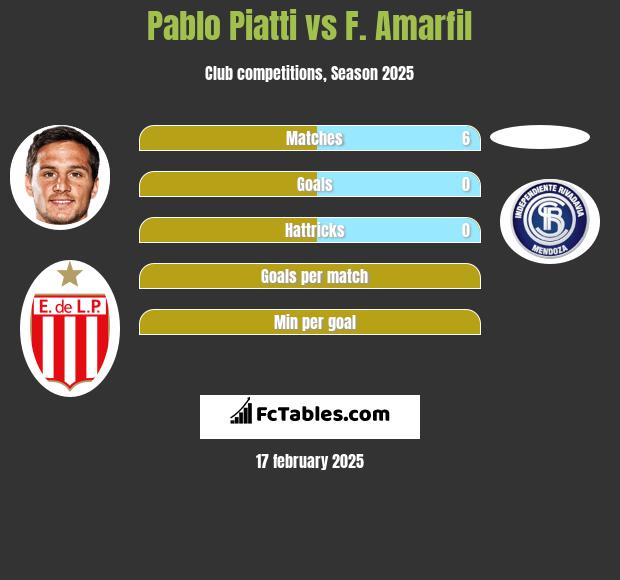 Pablo Piatti vs F. Amarfil h2h player stats