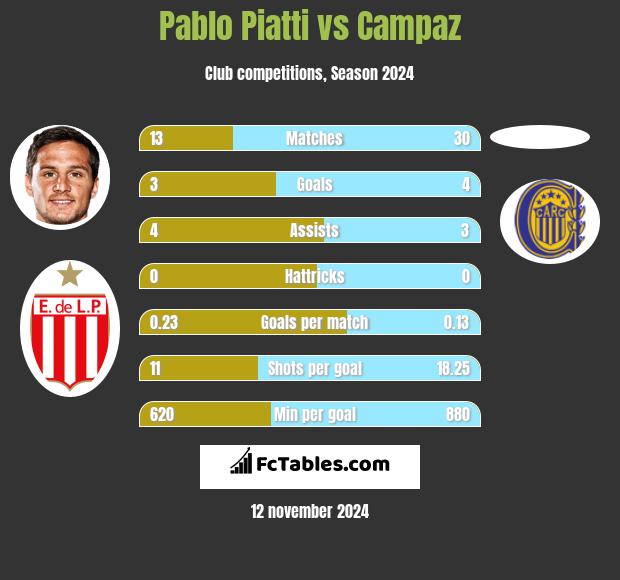 Pablo Piatti vs Campaz h2h player stats