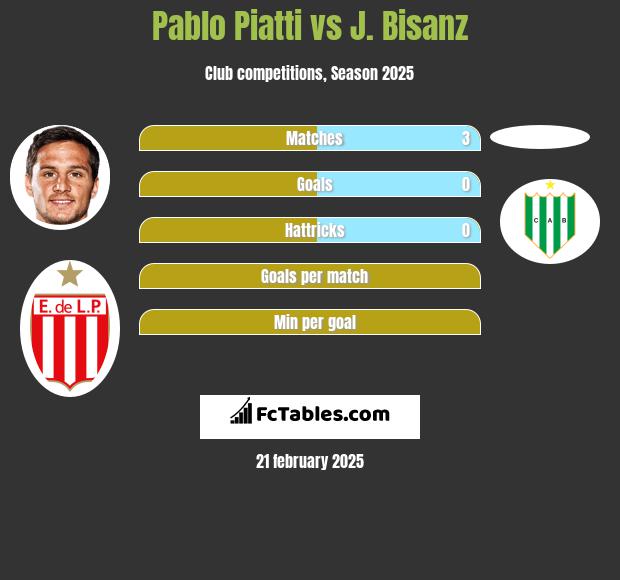 Pablo Piatti vs J. Bisanz h2h player stats