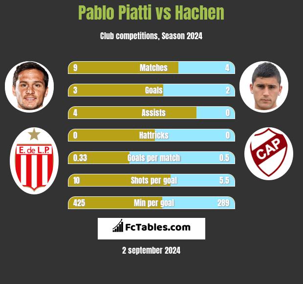 Pablo Piatti vs Hachen h2h player stats