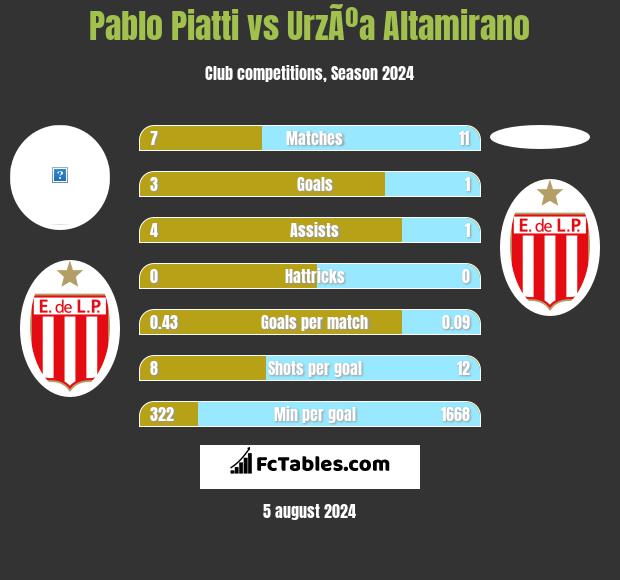 Pablo Piatti vs UrzÃºa Altamirano h2h player stats