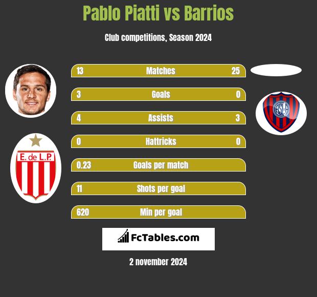 Pablo Piatti vs Barrios h2h player stats