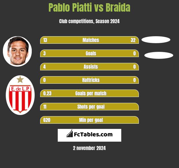 Pablo Piatti vs Braida h2h player stats