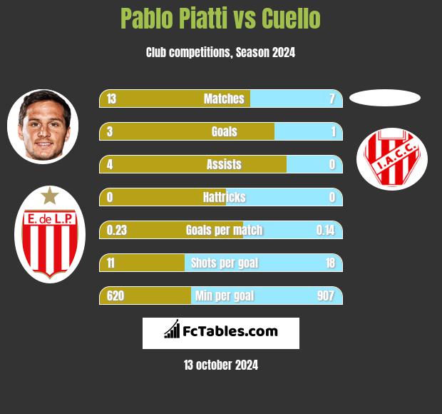 Pablo Piatti vs Cuello h2h player stats