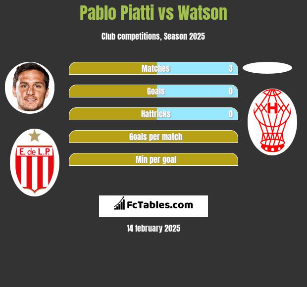 Pablo Piatti vs Watson h2h player stats