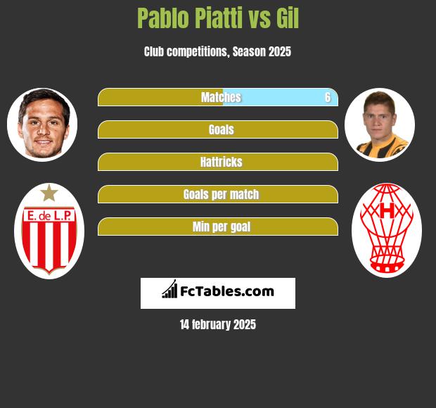 Pablo Piatti vs Gil h2h player stats