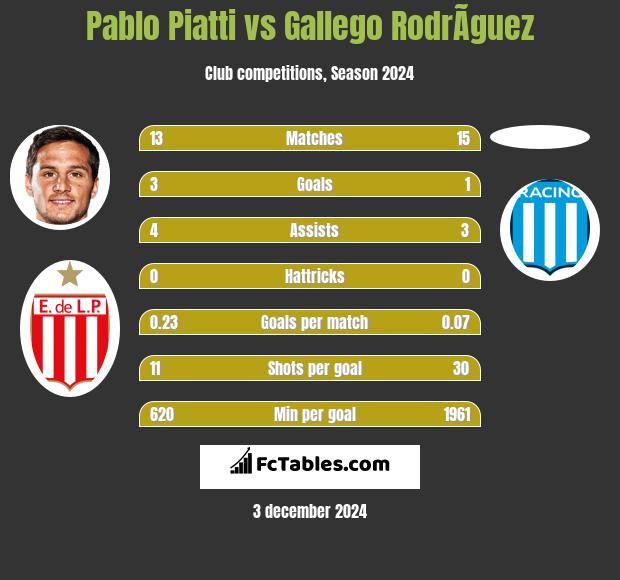 Pablo Piatti vs Gallego RodrÃ­guez h2h player stats