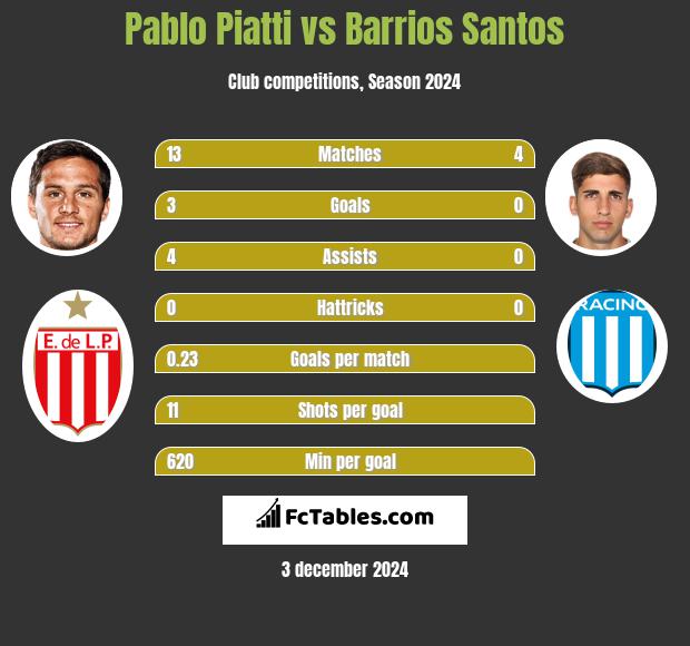 Pablo Piatti vs Barrios Santos h2h player stats