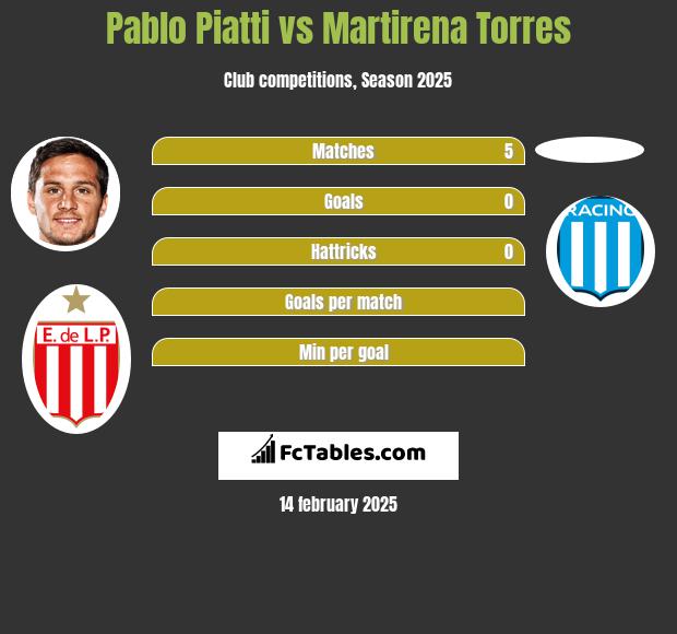 Pablo Piatti vs Martirena Torres h2h player stats