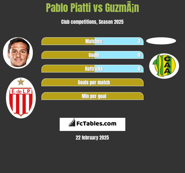 Pablo Piatti vs GuzmÃ¡n h2h player stats