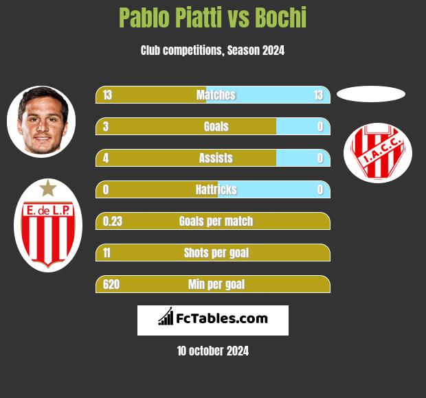 Pablo Piatti vs Bochi h2h player stats