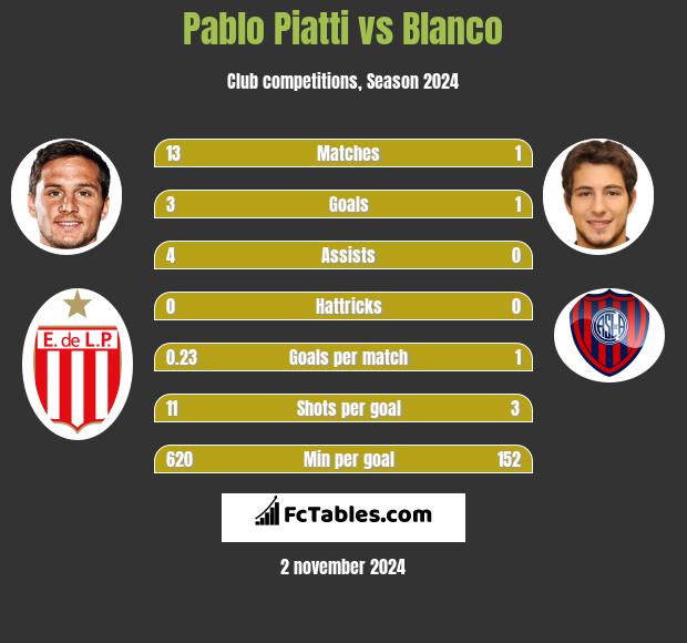 Pablo Piatti vs Blanco h2h player stats