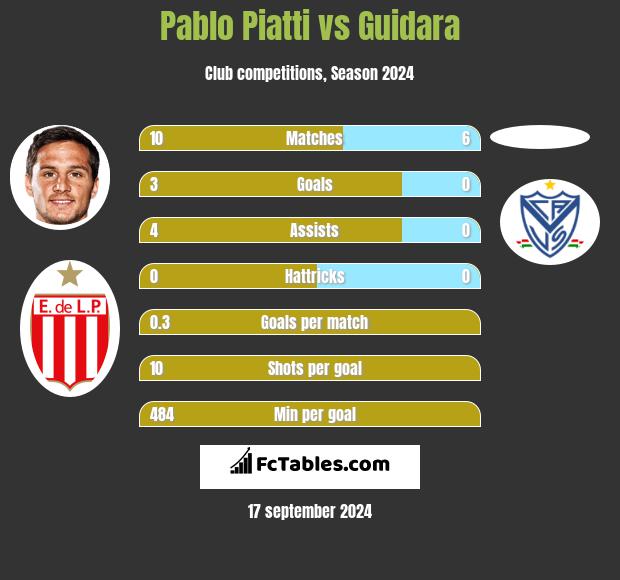 Pablo Piatti vs Guidara h2h player stats