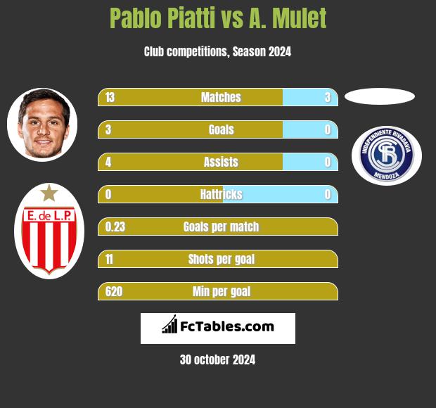 Pablo Piatti vs A. Mulet h2h player stats