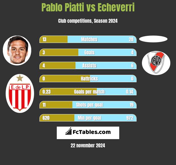 Pablo Piatti vs Echeverri h2h player stats