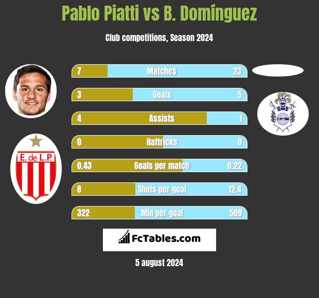 Pablo Piatti vs B. Domínguez h2h player stats