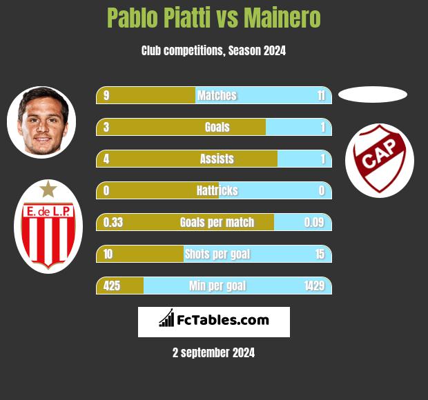 Pablo Piatti vs Mainero h2h player stats