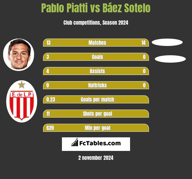 Pablo Piatti vs Báez Sotelo h2h player stats