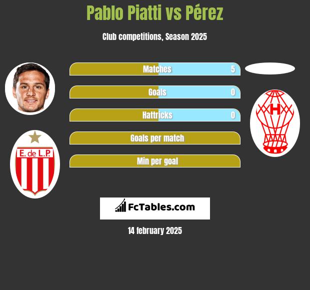 Pablo Piatti vs Pérez h2h player stats