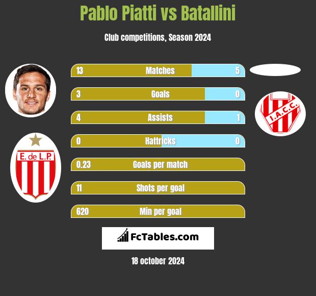 Pablo Piatti vs Batallini h2h player stats