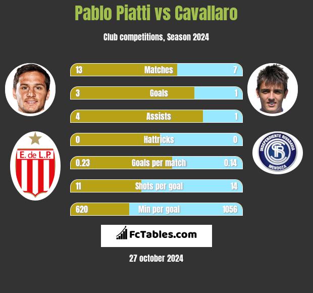 Pablo Piatti vs Cavallaro h2h player stats