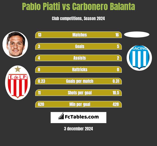 Pablo Piatti vs Carbonero Balanta h2h player stats